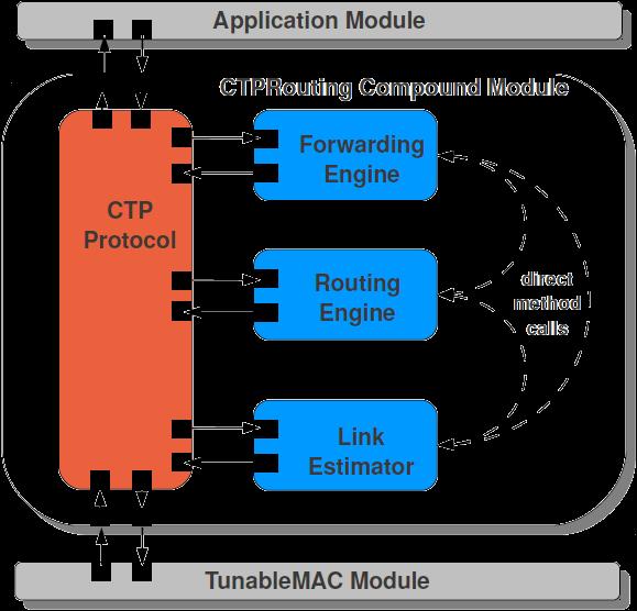CTP Architecture Forwarts data packets Computes ETX and Route