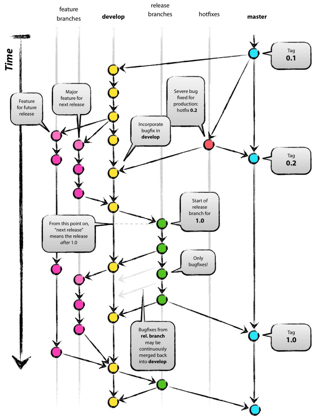 A successful Git branching model http://nvie.