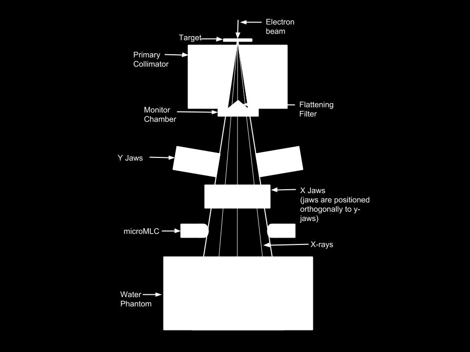 Figure 2.4: Diagram of the main linac components and a water phantom.