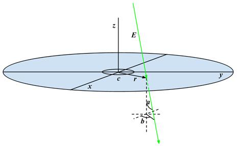 Figure 3.4: Diagram of a phase space. When the particle (green line) passes through the circular plane (blue), the energy, position in radius and angle, and direction given in angles and are recorded.