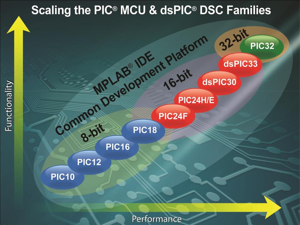 PIC MCU and dspic DSC
