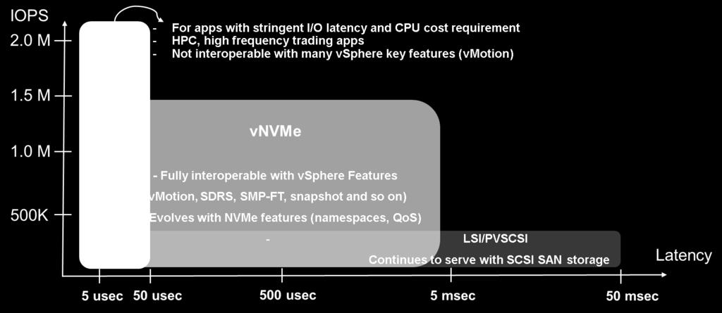 Virtual NVMe Performance/Functional Coverage