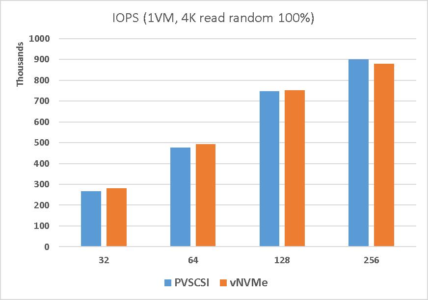 IOPS scalability (NVMe SSD block storage)* # of Outstanding IOs - FIO (1 OIO, 4K 100% read) - 8 vcpu Ubuntu 16.04 VM - 8 NVMe backed virtual disk - Intel Broadwell @2.