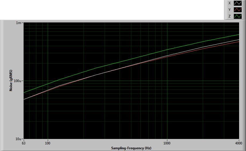 Figure 4 Figure 5 shows the acceleration noise spectrum when the accelerometer is