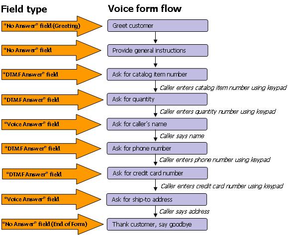 Avaya CallPilot voice forms: planning a voice form Figure 2: Voice form fields and flow example Answer length limit There is a maximum answer length limit for caller answers.