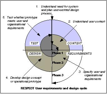 design stages: Context, Requirements, Design, and Test.