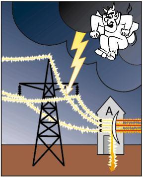 Principle of Surge Protection When lightning strikes overhead power lines the utility company provides some protection whereby part of the energy is discharged into the earth through the pylons.