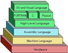 Figure 1: Levels of Programming Languages Programming Language Low Level High level Machine Language Assembly Language Procedural Object oriented Machine Language It s the only language that is