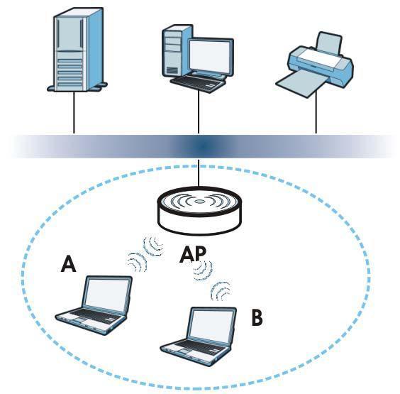 5 Wireless LAN 6.1 Overview This chapter discusses how to configure the wireless network settings in your WAP3205 v3. See the appendices for more detailed information about wireless networks.