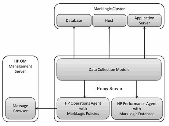 Configuring the MarkLogic Smart Plug-in for HP In environments where MarkLogic components are distributed across several systems, the SPI has the following advantages: Centralized monitoring of