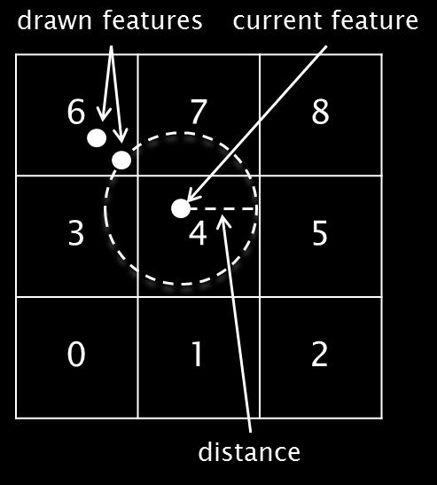 pixel distance between features x1: distance x4: distance / 2 x16: