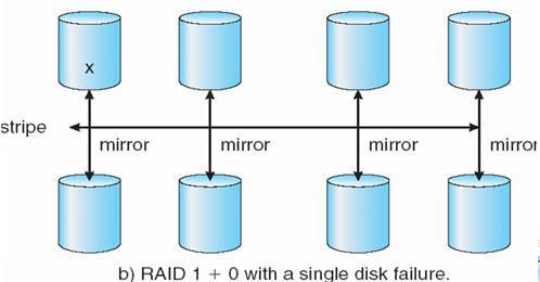 RAID Level 1+0: RAID Levels Disks are mirrored in pairs, then
