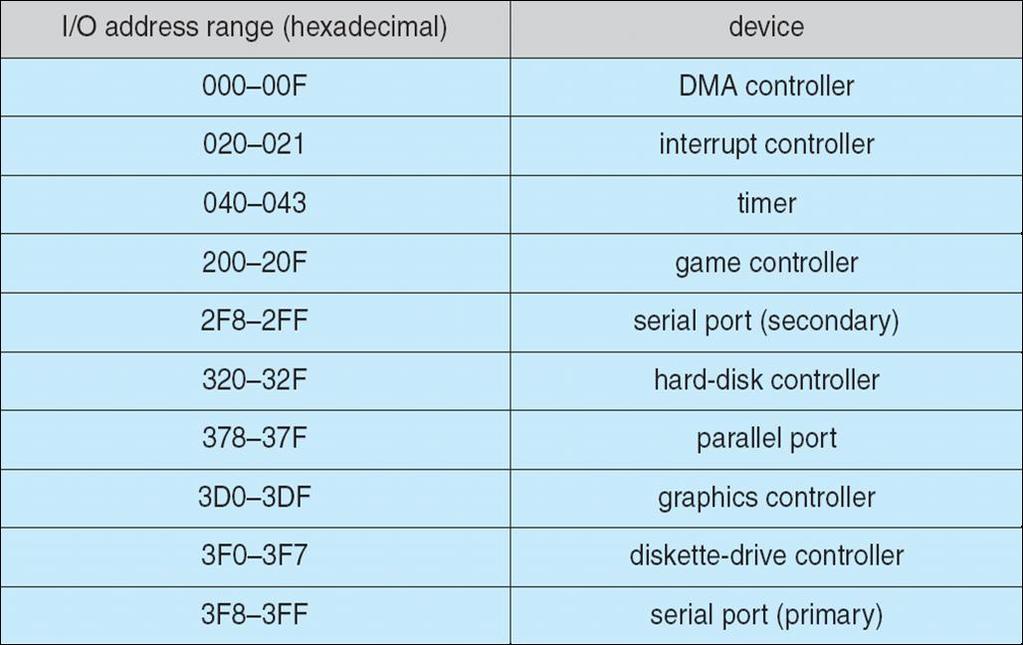 Device I/O port locations on PCs