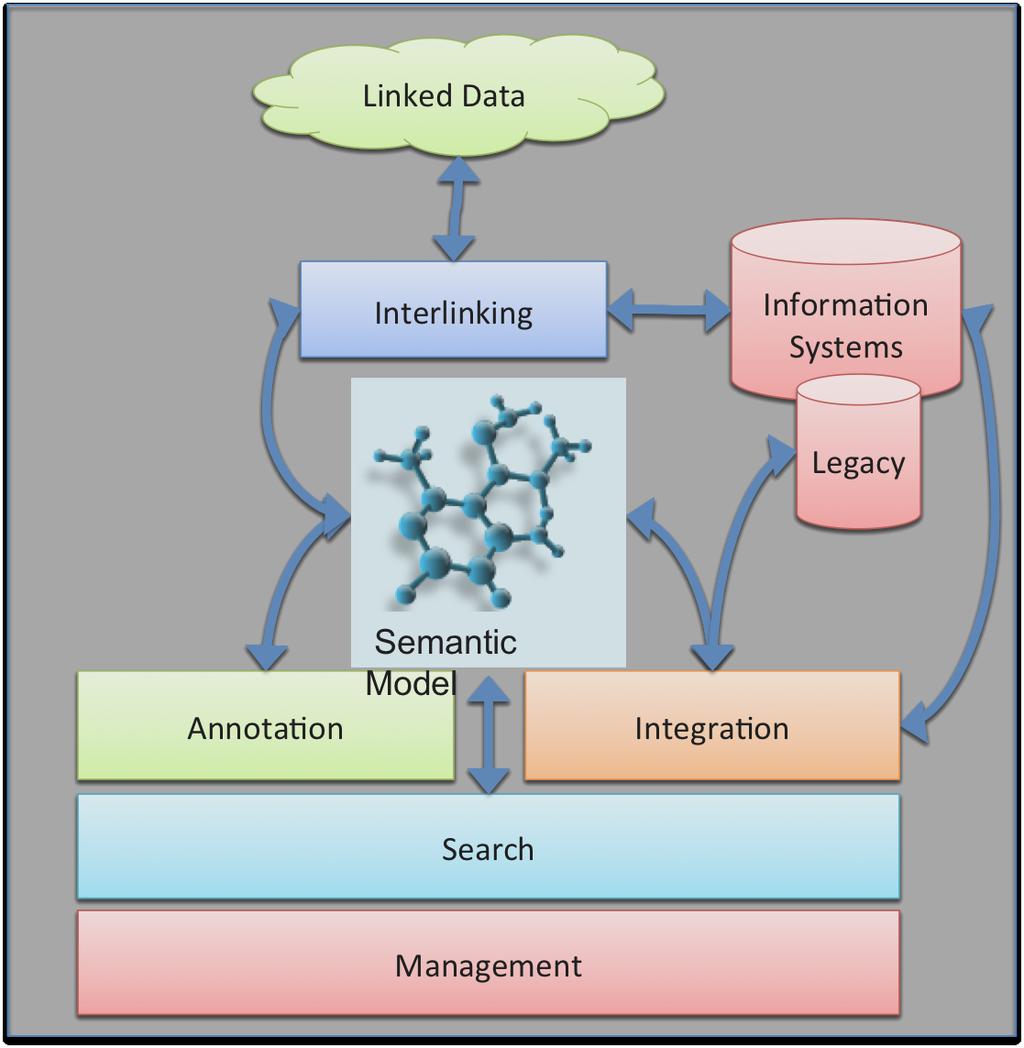 2 However, the level of integration of these multimedia assets with the rest of the organization s information systems is limited, due to the cost and the lack of a holistic semantic model that could