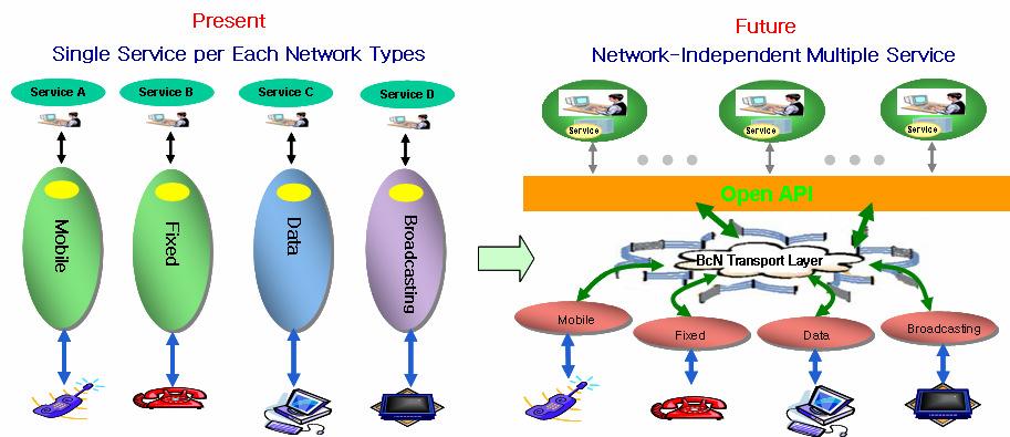 Introduction Broadband convergence Network (BcN) is establishing in Korea Internet protocol-based open-source information communication Combine fixed-line, wireless communications and broadcasting