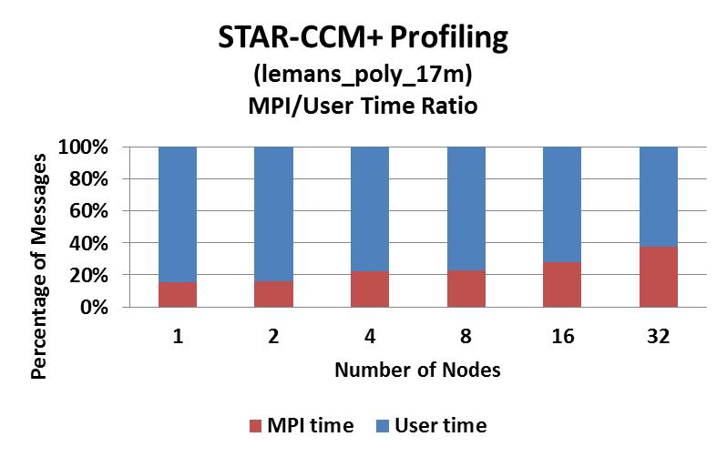 STAR-CCM+ Profiling User/MPI Time Ratio STAR-CCM+ spent more time in computation than communication The time ratio for network gradually