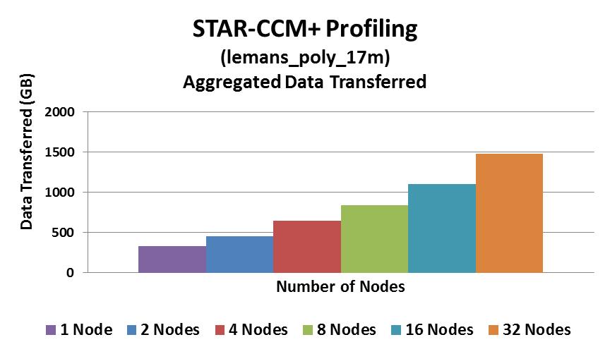 STAR-CCM+ Profiling Aggregated Transfer Aggregated data transfer refers to: Total amount of data being transferred in the network between all MPI ranks collectively Very large data transfer