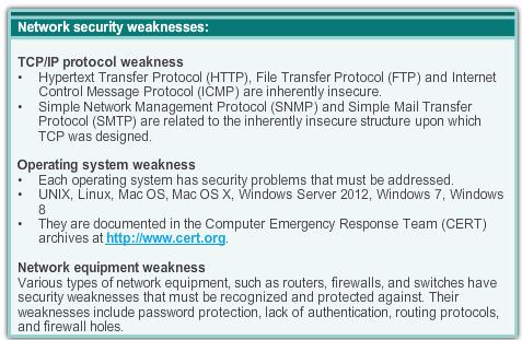 Network Device Security Measures Types of Security Vulnerabilities Types of Security