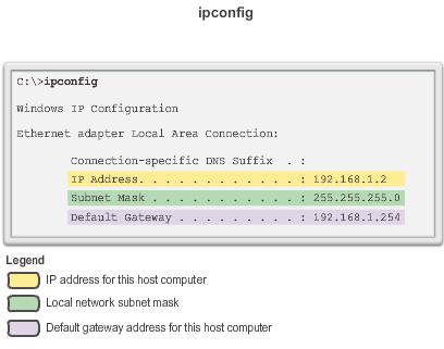ipconfig /all Also displays MAC address.