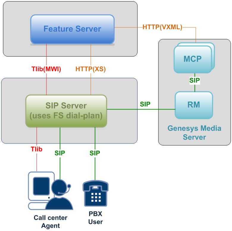 10 2.2 Standalone mode using Feature Server dial-plan Deployment Architecture Voicemail deployment in standalone mode that uses the Feature Server dial-plan architecture is shown below.
