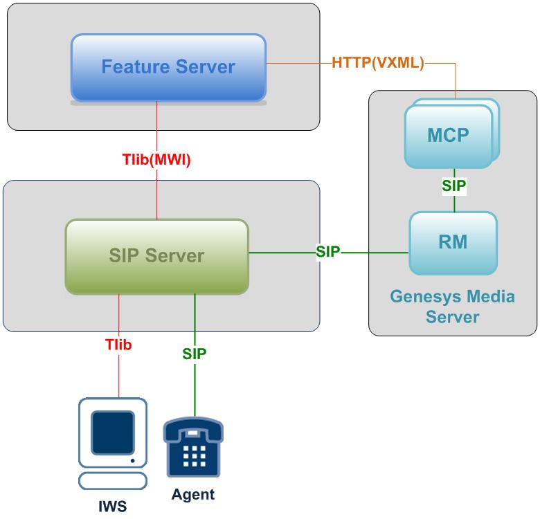 9 2.1 Standalone mode (SIP Server uses its internal dial plan) Deployment Architecture Voicemail deployment in standalone architecture is shown below.