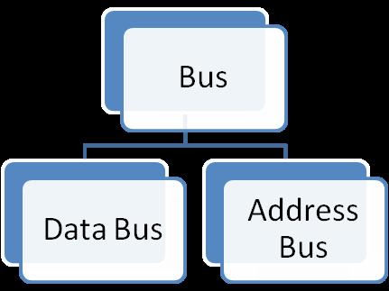 Factors affecting processing speed The bus The bus