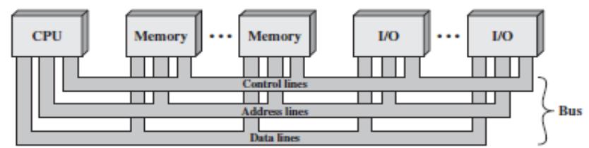 Single Bus: The data lines provide a path for moving data among system modules. These lines, collectively, are called the data bus.