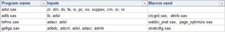 %inc code; OUTPUT We use ODS TAGSETS.EXCELXP to produce output in Excel. A part of program inventory is shown below: Figure 2.