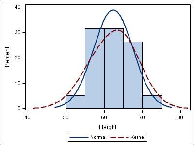Introduction to SAS/GRAPH Statistical Graphics Procedures 4 Introduction to the SGPANEL Procedure 5 This is an example of a graph that uses a histogram, a kernel density curve, and a normal density