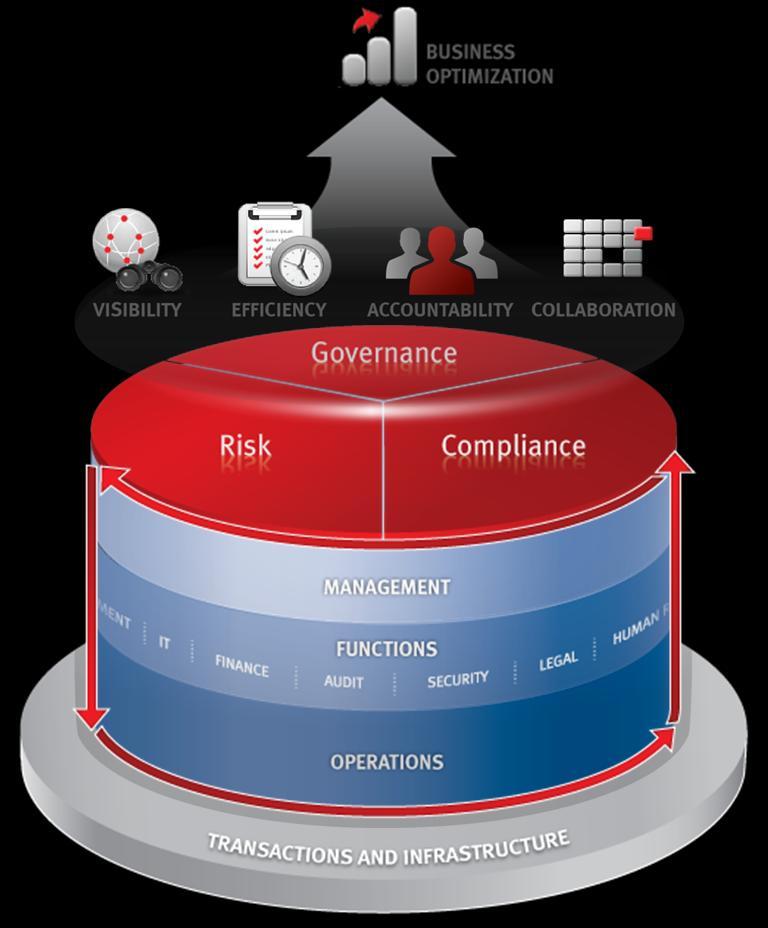 Using the RSA GRC Reference Architecture What are Feedback/Continuous Improvement needs?