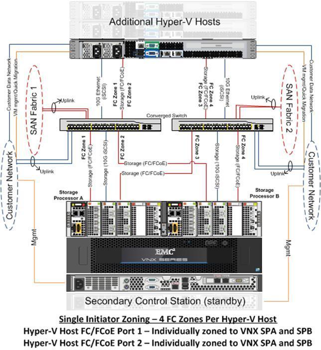 VSPEX Configuration Guidelines In Figure 49 converged switches provide customers different protocol options (FC, FCoE or iscsi) for the storage network.