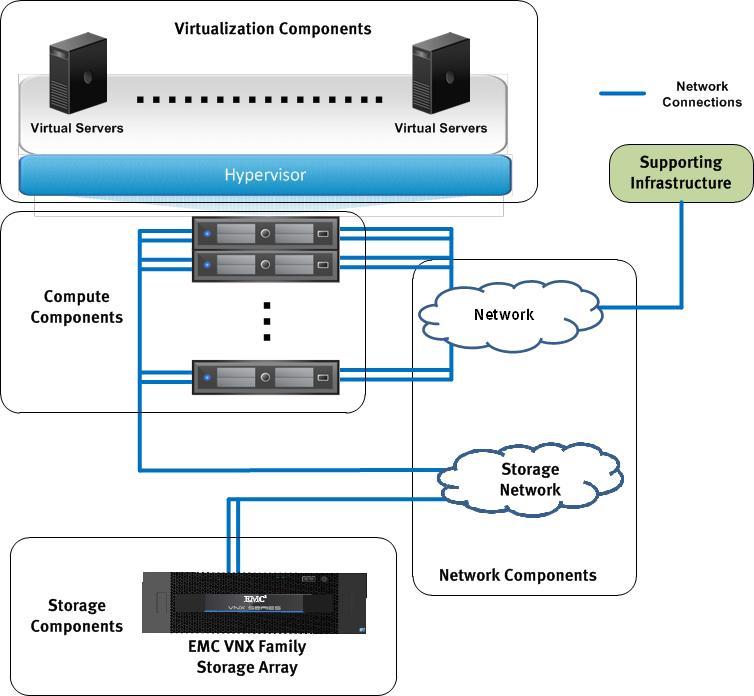 Solution Technology Overview Overview This solution uses the EMC VNX series and Microsoft Hyper-V to provide storage and server hardware consolidation in a private cloud.
