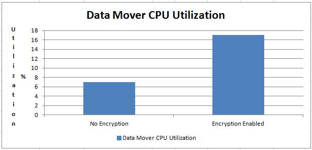 Solution Technology Overview Figure 18. Enabling encryption: Data Mover CPU utilization Figure 18 shows the increase in Data Mover utilization with encryption enabled on the SMB 3.