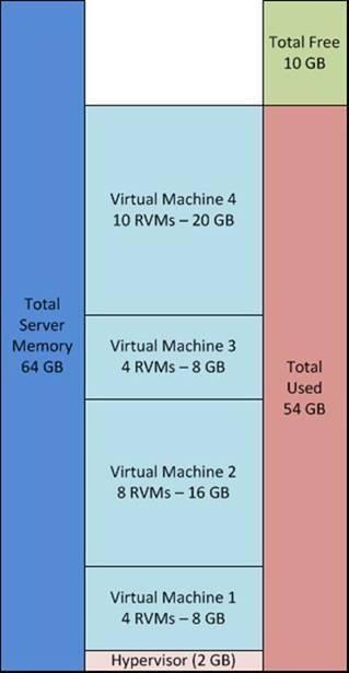 Solution Architecture Overview Hyper-V memory virtualization Microsoft Hyper-V has a number of advanced features to maximize performance, and overall resource utilization.