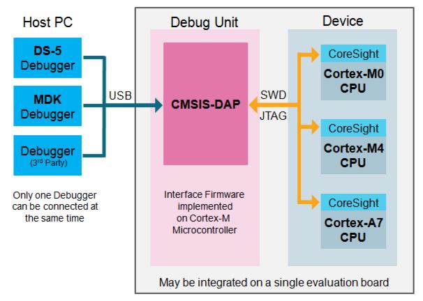 with just single USB connection. These two applications are provided in a single code package. Refer to the CMSIS-DAP User s Guide for more details. Figure 5.