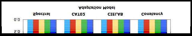 Results Median CIELAB Color Differences Various Models vs. Observed Various Models vs.
