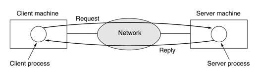 network with two clients and one server. -Wenbing Zhao 13 -Wenbing Zhao 14 Client-Server Model The client-server model involves requests and replies.