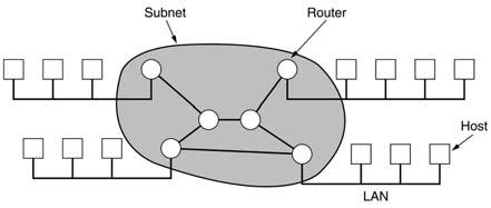 Wide Area Networks Relation between hosts on LANs and the subnet.