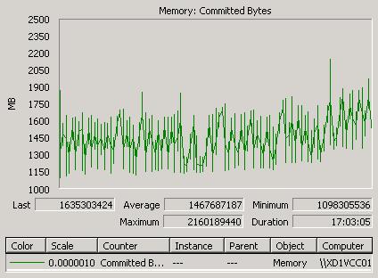 Memory utilization Each DDC virtual machine was configured with a RAM of 4 GB.