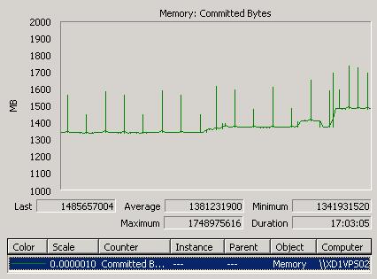 Memory utilization Each PVS virtual machine was configured with a RAM of 4 GB.