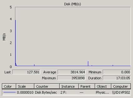 Disk throughput The following graph shows the disk throughput measured for the physical disk that stores