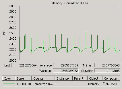Memory utilization A RAM of 6 GB was allocated to the vcenter Server virtual machine.