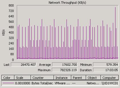 Network throughput The vcenter Server was configured with a gigabit adapter that uses the vmxnet2 driver.
