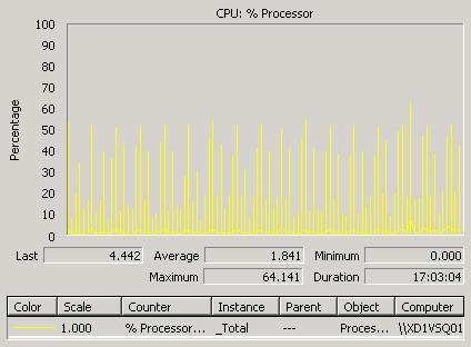 Memory utilization A RAM of 6 GB was allocated