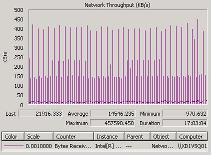 Network throughput The SQL server was configured with a gigabit adapter that uses the vmxnet2 driver.