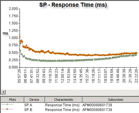 Storage array response time The SP response time throughout the test run is less than 1