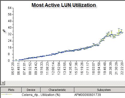 Most active LUN utilization The following four graphs shows the performance statistics for the busiest LUN.