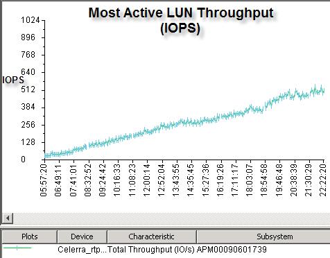 Most active LUN throughput The maximum throughput measured for the most active LUN is slightly above 500 IOPS.