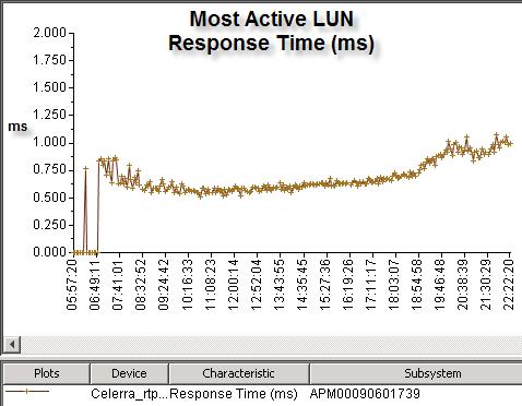 Most active LUN response time The response time of the most active LUN is around 1 millisecond throughout the test run, which suggests that there is no bottleneck at the LUN level.