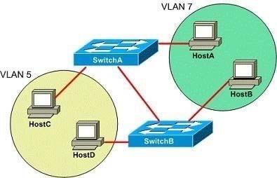 QUESTION 9 You want to configure a switched internetwork with multiple VLANs as shown above. Which of the following commands should you issue on SwitchA for the port connected to SwitchB?